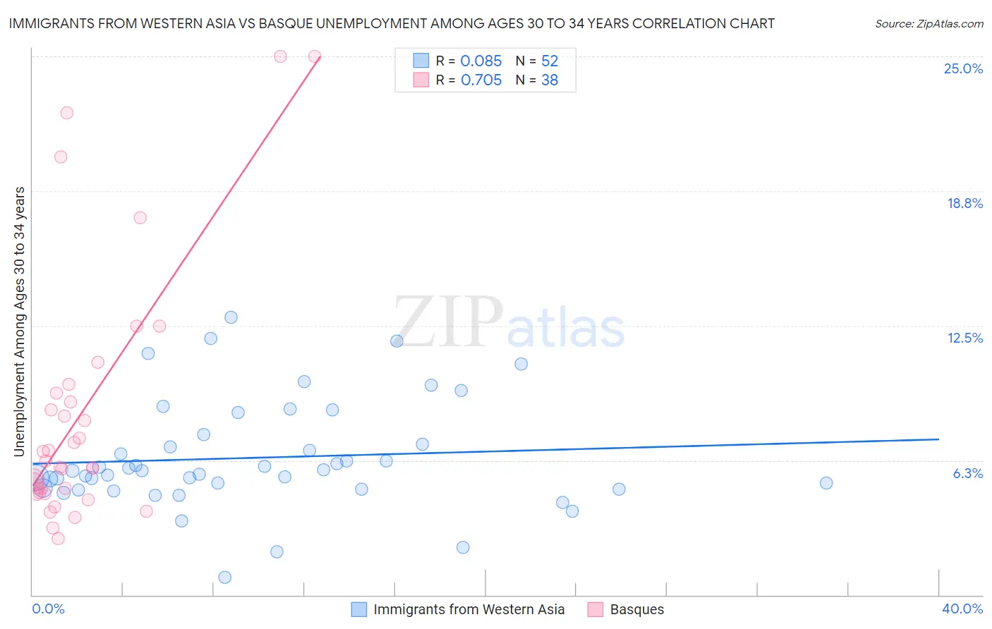 Immigrants from Western Asia vs Basque Unemployment Among Ages 30 to 34 years