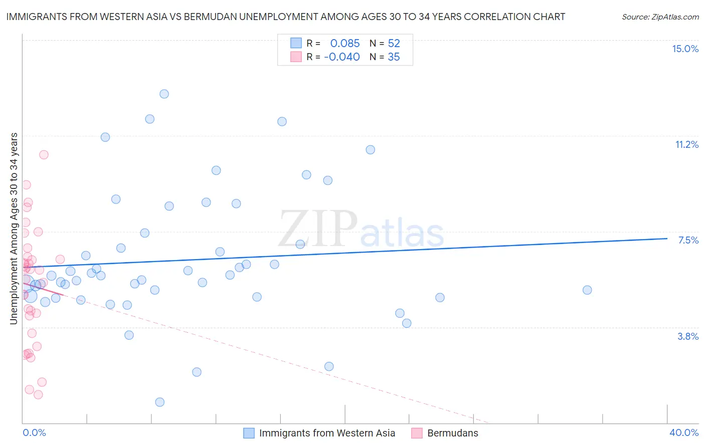 Immigrants from Western Asia vs Bermudan Unemployment Among Ages 30 to 34 years