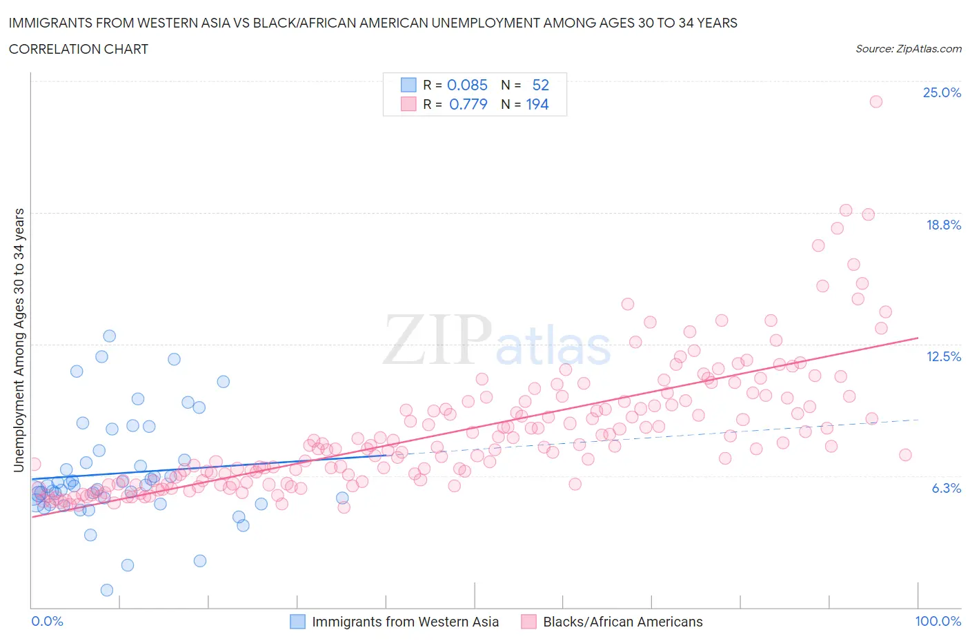 Immigrants from Western Asia vs Black/African American Unemployment Among Ages 30 to 34 years