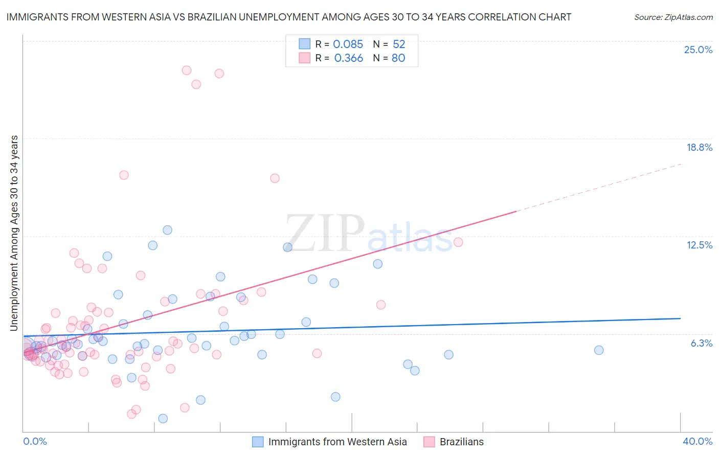Immigrants from Western Asia vs Brazilian Unemployment Among Ages 30 to 34 years