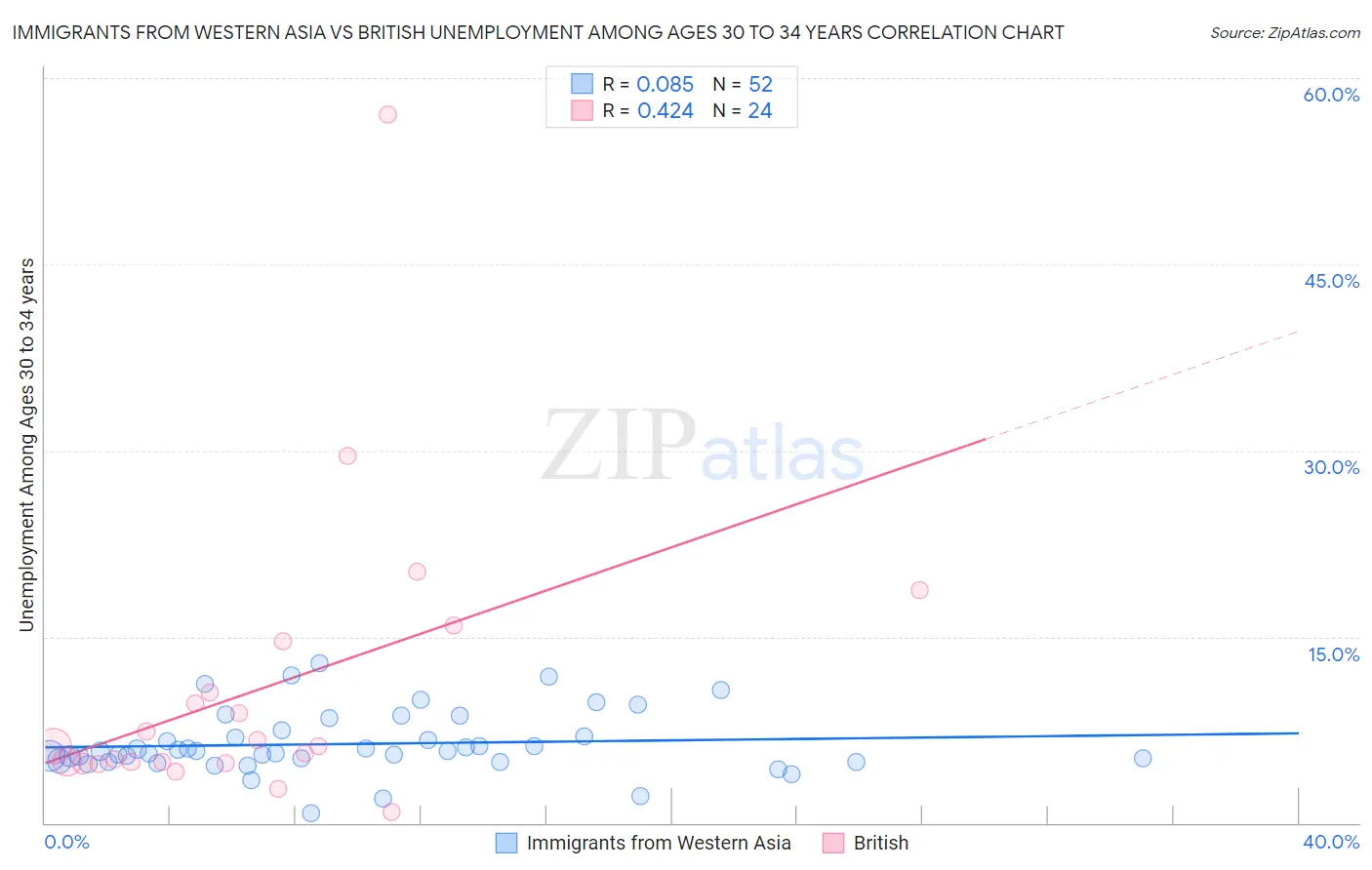 Immigrants from Western Asia vs British Unemployment Among Ages 30 to 34 years