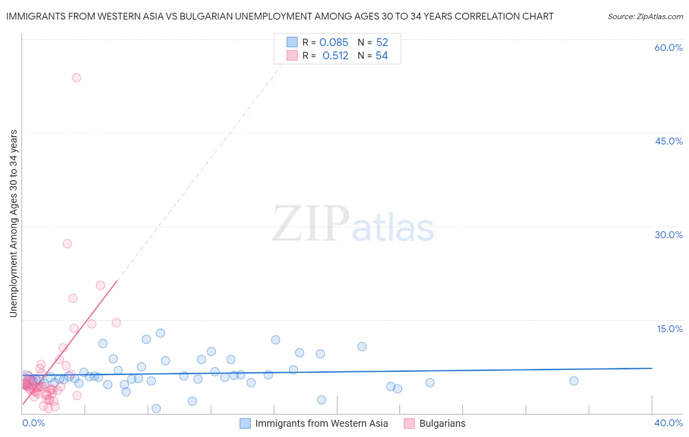 Immigrants from Western Asia vs Bulgarian Unemployment Among Ages 30 to 34 years