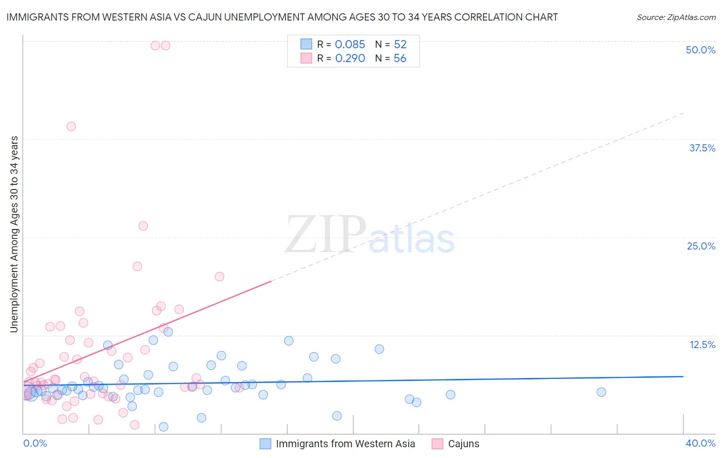 Immigrants from Western Asia vs Cajun Unemployment Among Ages 30 to 34 years