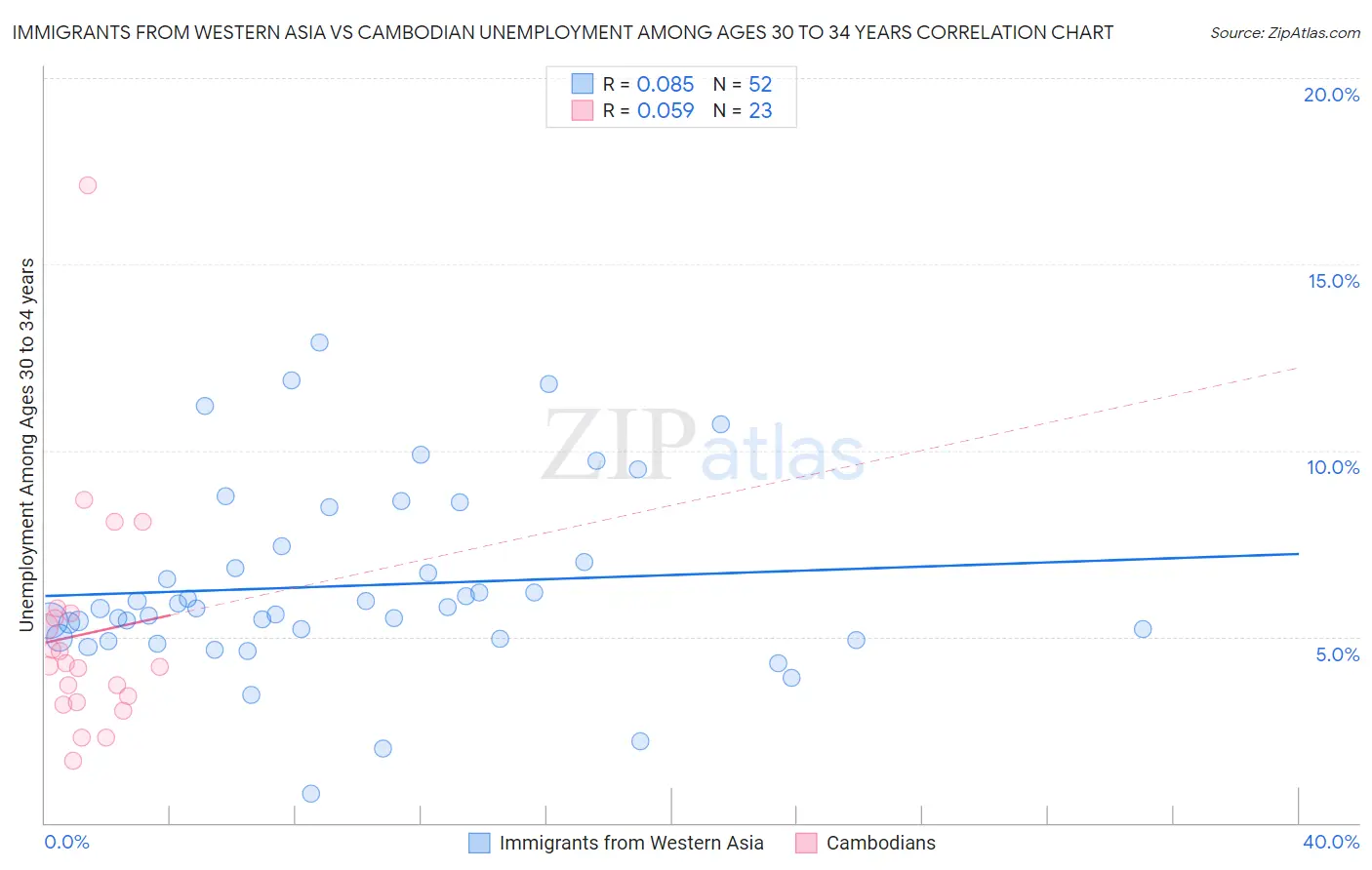 Immigrants from Western Asia vs Cambodian Unemployment Among Ages 30 to 34 years