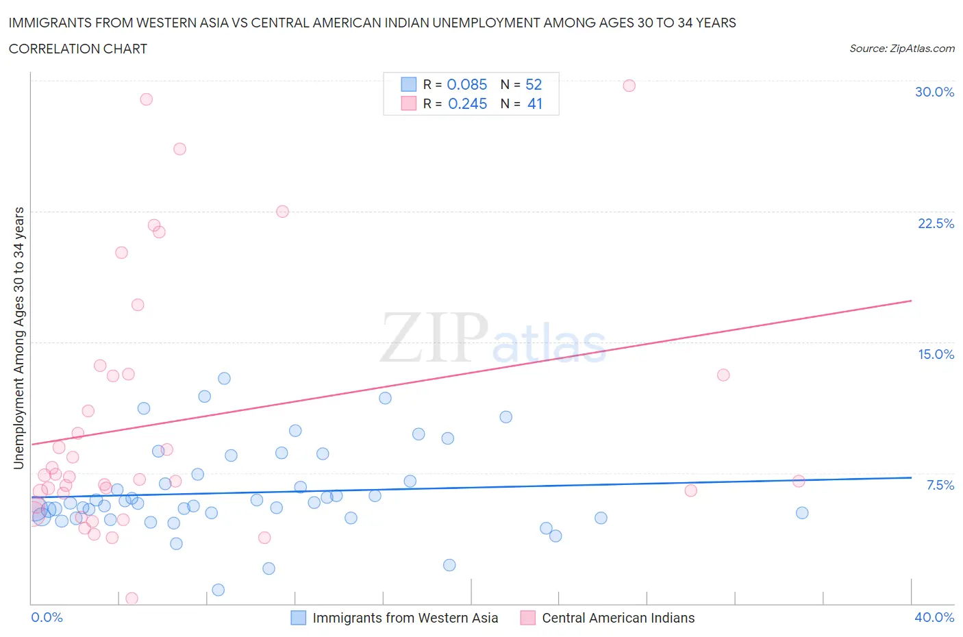 Immigrants from Western Asia vs Central American Indian Unemployment Among Ages 30 to 34 years