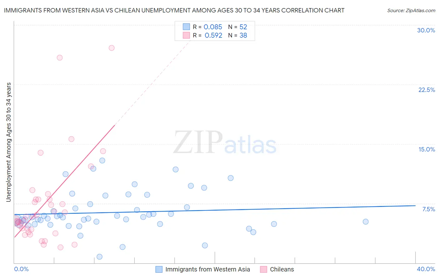 Immigrants from Western Asia vs Chilean Unemployment Among Ages 30 to 34 years