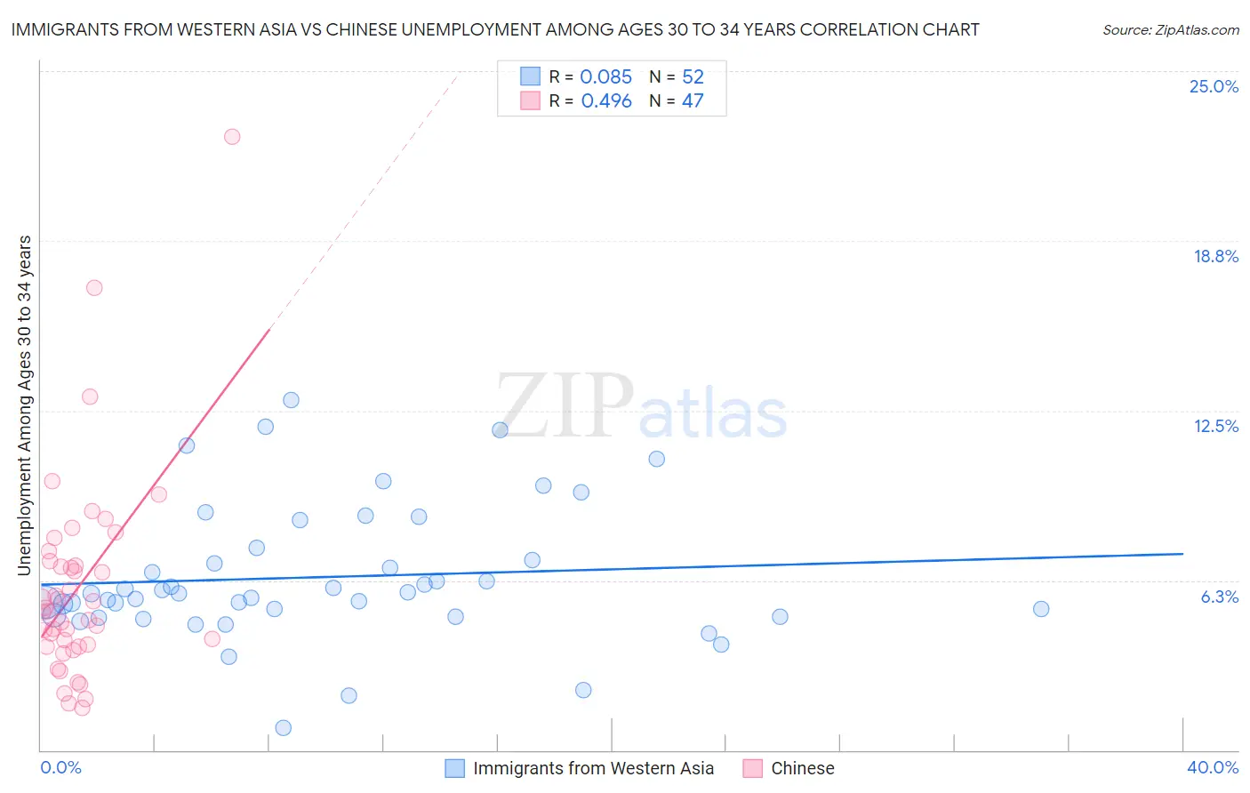 Immigrants from Western Asia vs Chinese Unemployment Among Ages 30 to 34 years