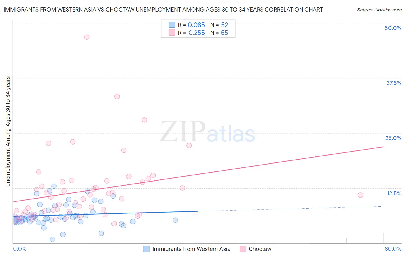 Immigrants from Western Asia vs Choctaw Unemployment Among Ages 30 to 34 years
