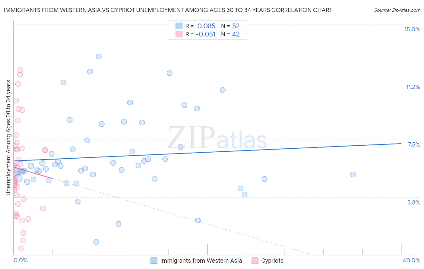 Immigrants from Western Asia vs Cypriot Unemployment Among Ages 30 to 34 years