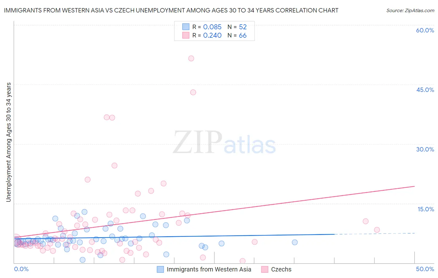 Immigrants from Western Asia vs Czech Unemployment Among Ages 30 to 34 years