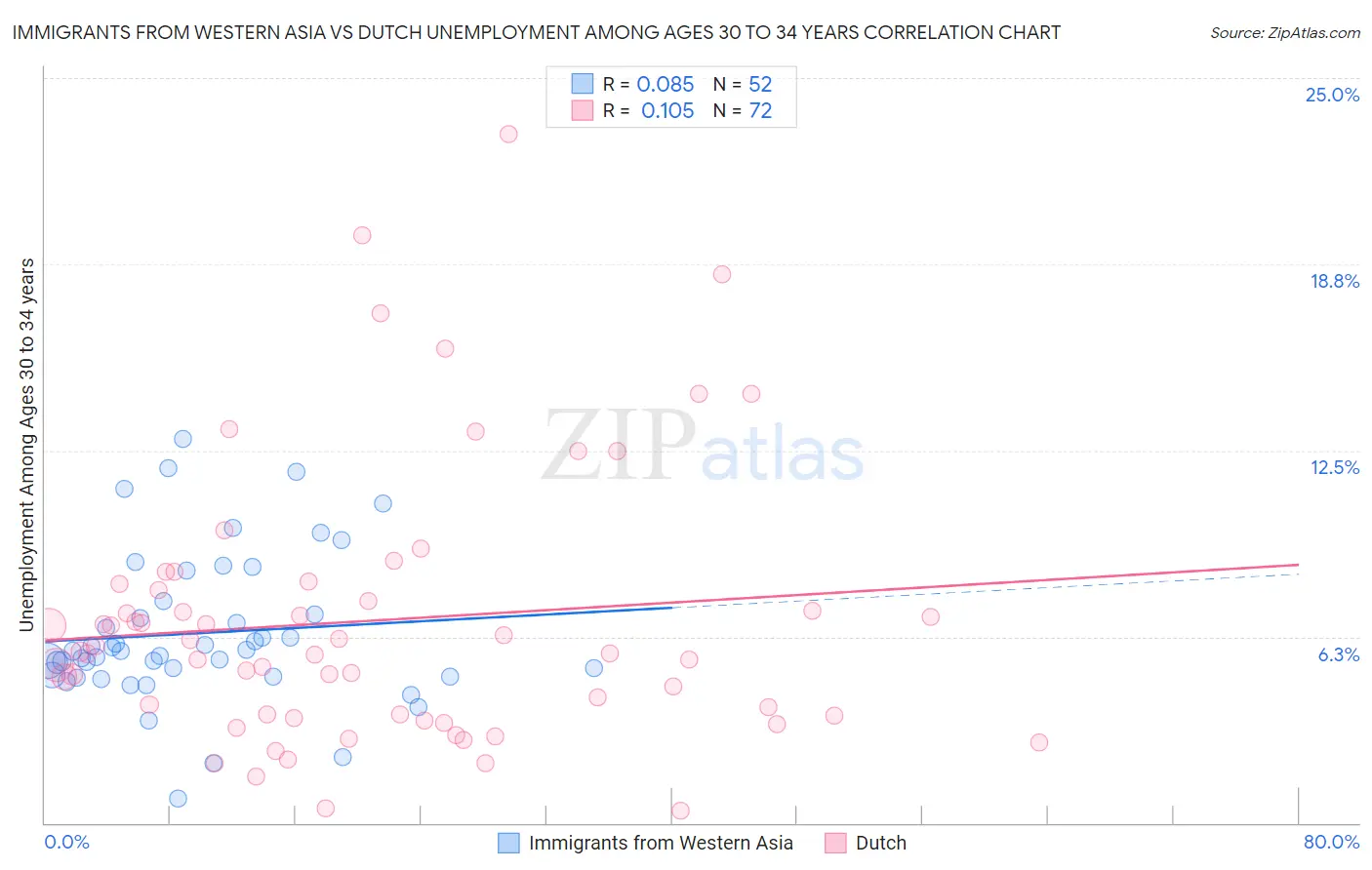 Immigrants from Western Asia vs Dutch Unemployment Among Ages 30 to 34 years