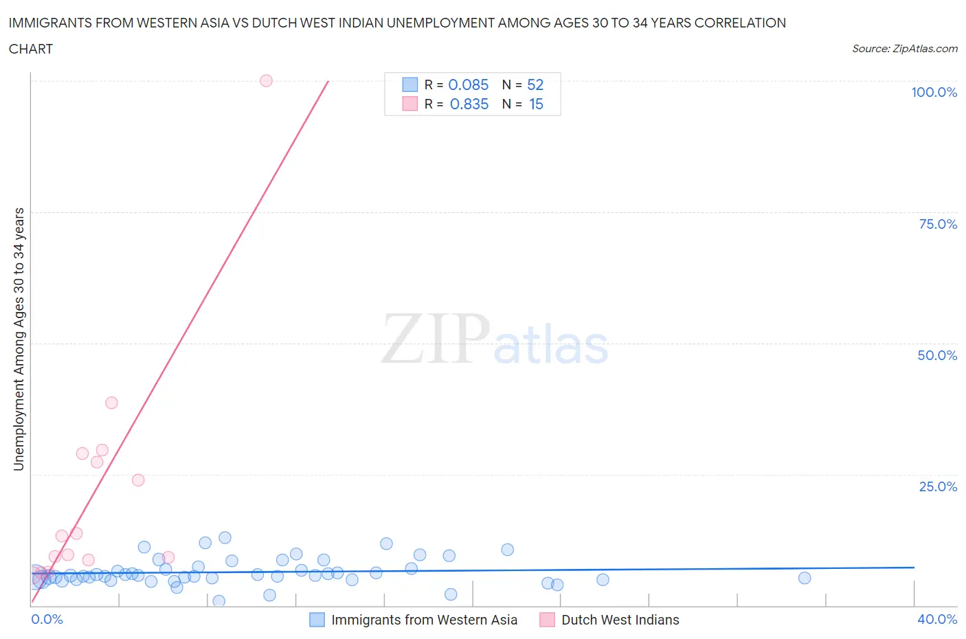 Immigrants from Western Asia vs Dutch West Indian Unemployment Among Ages 30 to 34 years