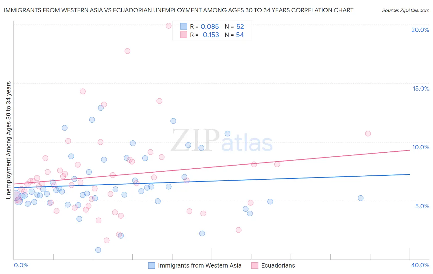 Immigrants from Western Asia vs Ecuadorian Unemployment Among Ages 30 to 34 years