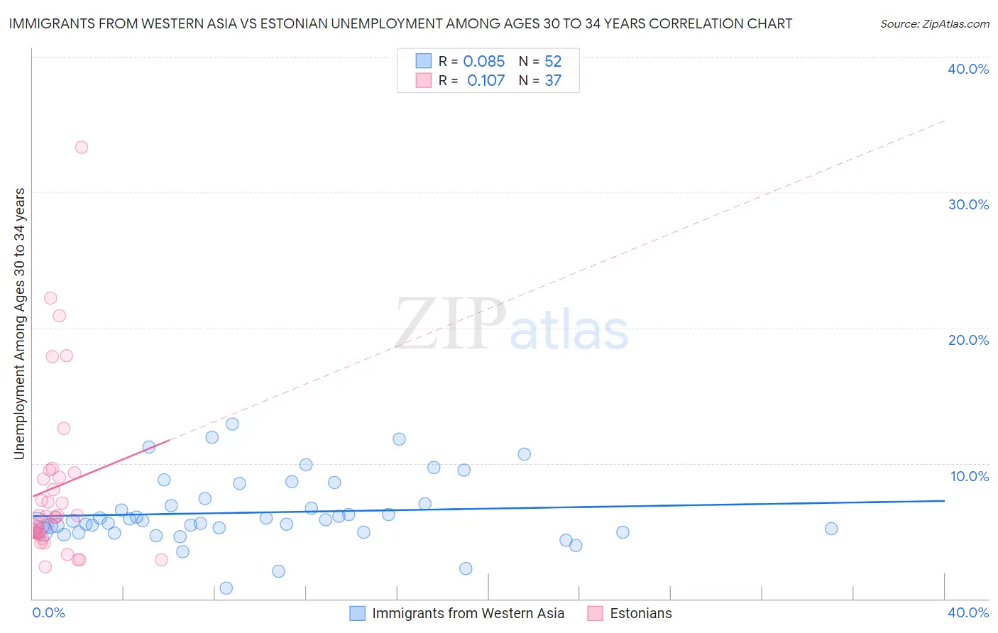 Immigrants from Western Asia vs Estonian Unemployment Among Ages 30 to 34 years