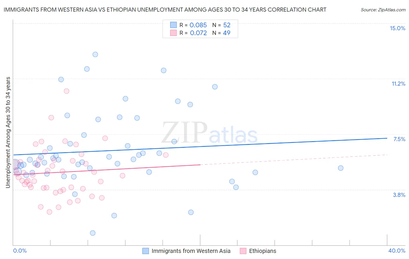 Immigrants from Western Asia vs Ethiopian Unemployment Among Ages 30 to 34 years