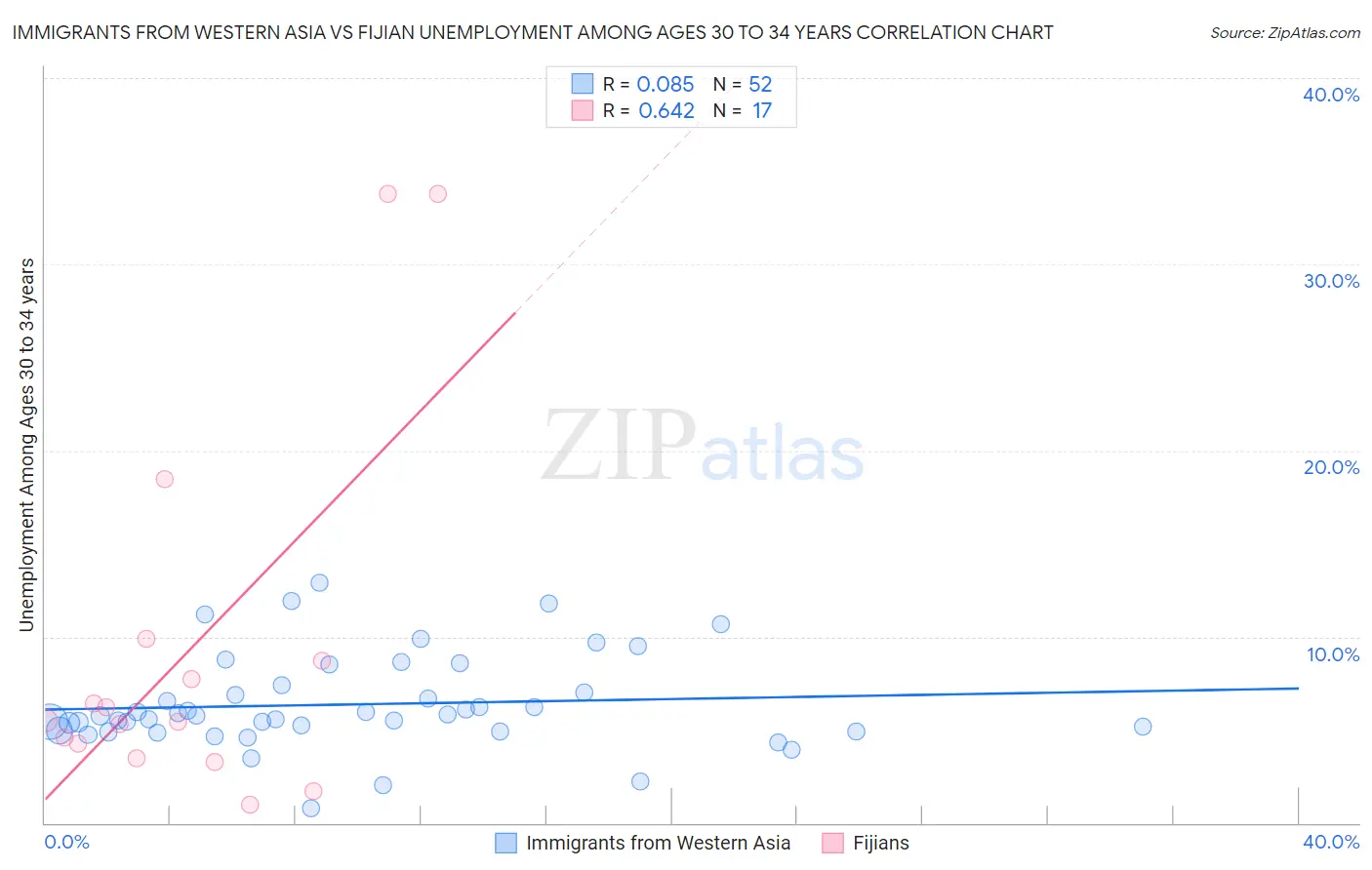 Immigrants from Western Asia vs Fijian Unemployment Among Ages 30 to 34 years