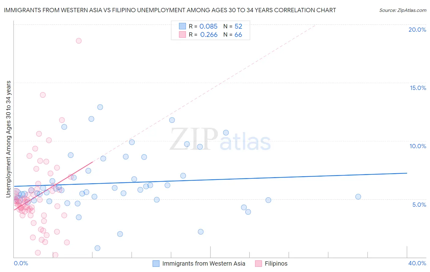 Immigrants from Western Asia vs Filipino Unemployment Among Ages 30 to 34 years