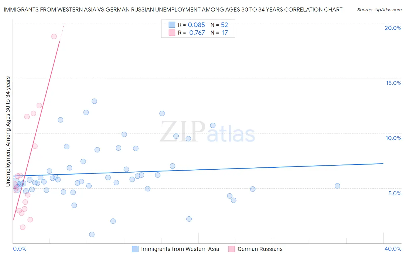 Immigrants from Western Asia vs German Russian Unemployment Among Ages 30 to 34 years