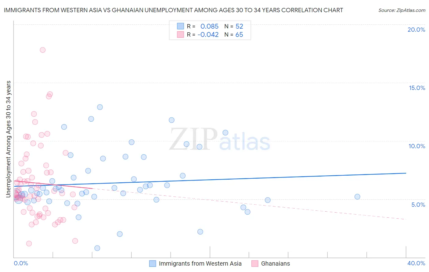 Immigrants from Western Asia vs Ghanaian Unemployment Among Ages 30 to 34 years