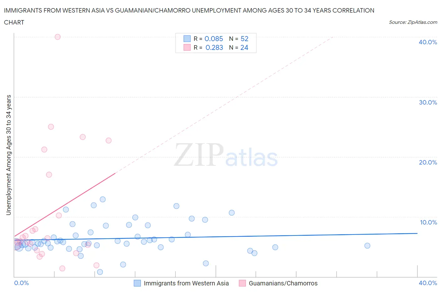 Immigrants from Western Asia vs Guamanian/Chamorro Unemployment Among Ages 30 to 34 years