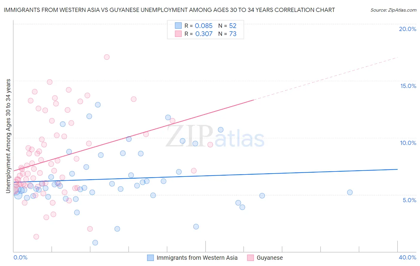 Immigrants from Western Asia vs Guyanese Unemployment Among Ages 30 to 34 years