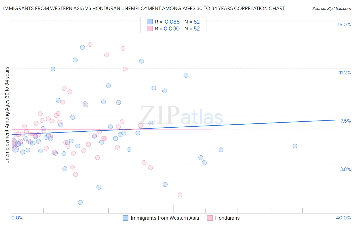 Immigrants from Western Asia vs Honduran Unemployment Among Ages 30 to 34 years