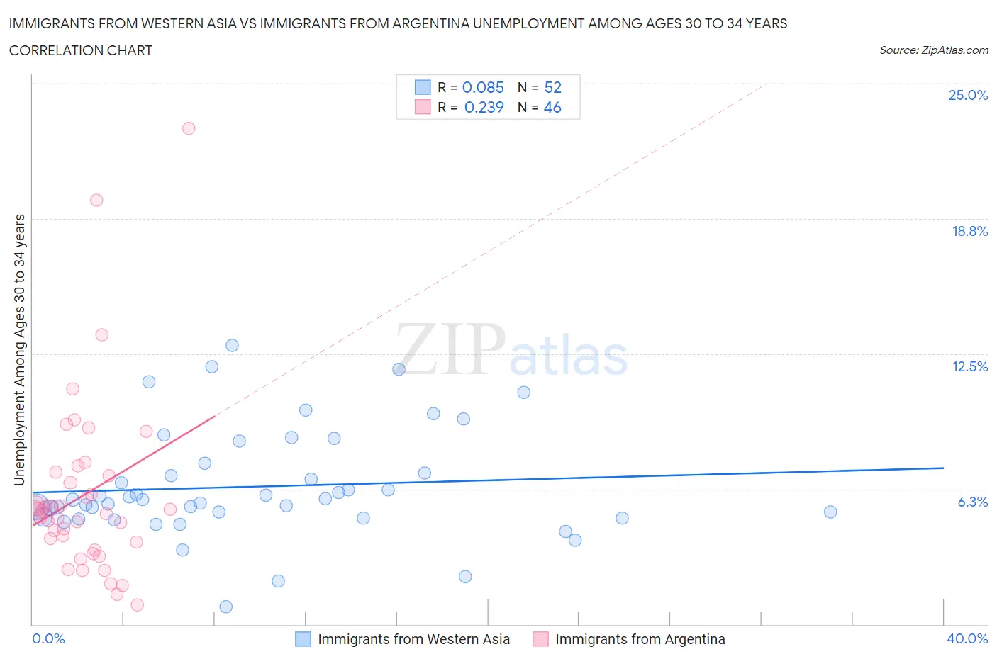 Immigrants from Western Asia vs Immigrants from Argentina Unemployment Among Ages 30 to 34 years