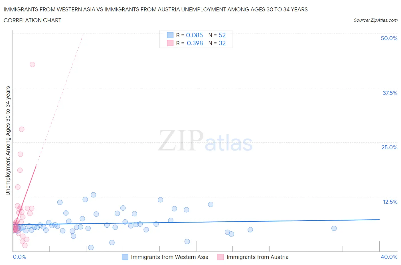 Immigrants from Western Asia vs Immigrants from Austria Unemployment Among Ages 30 to 34 years