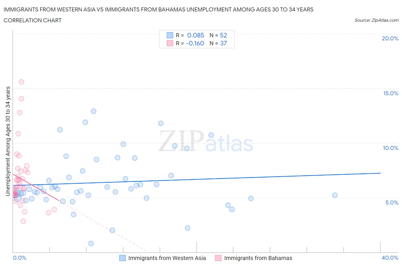 Immigrants from Western Asia vs Immigrants from Bahamas Unemployment Among Ages 30 to 34 years