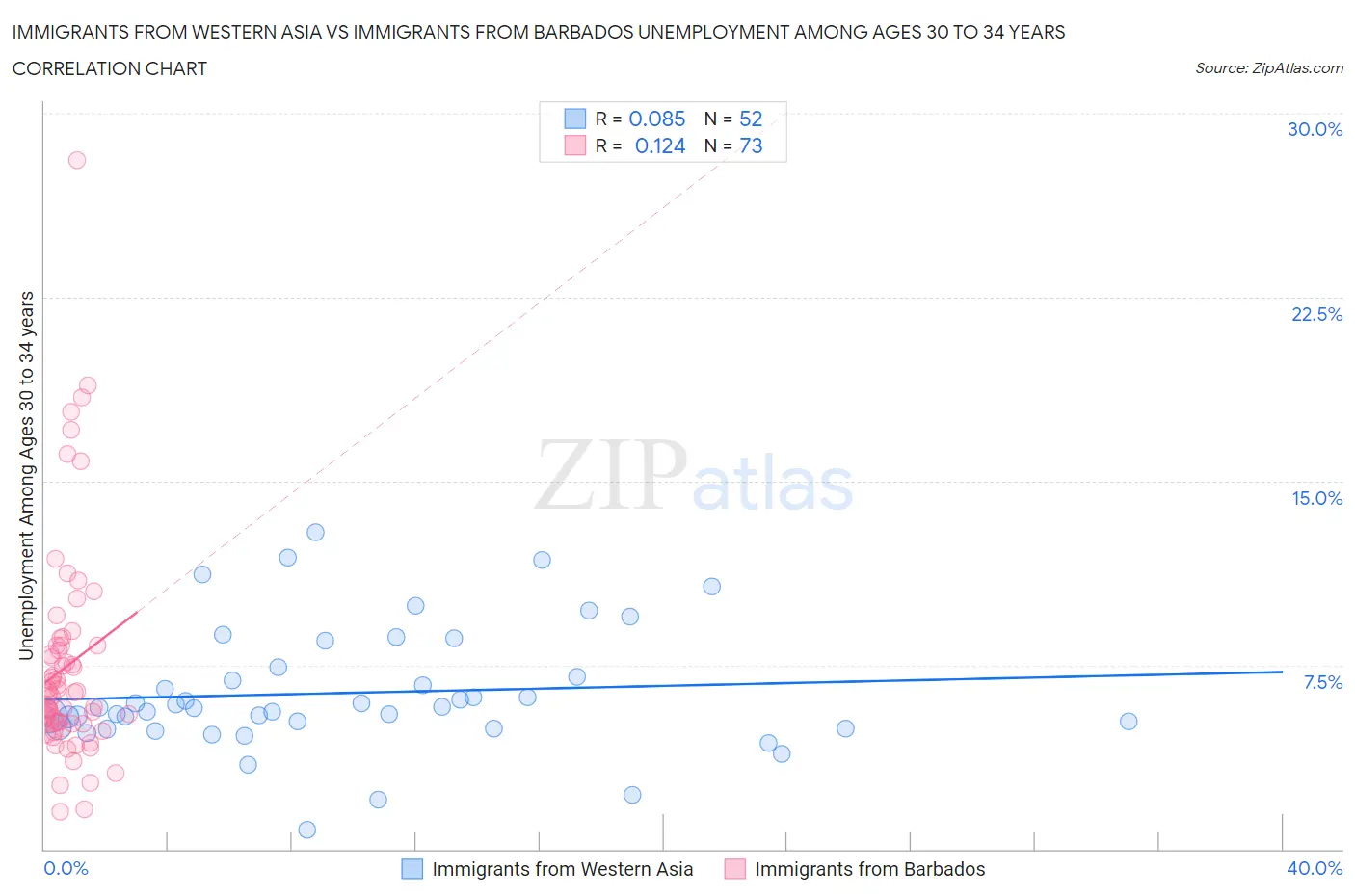 Immigrants from Western Asia vs Immigrants from Barbados Unemployment Among Ages 30 to 34 years