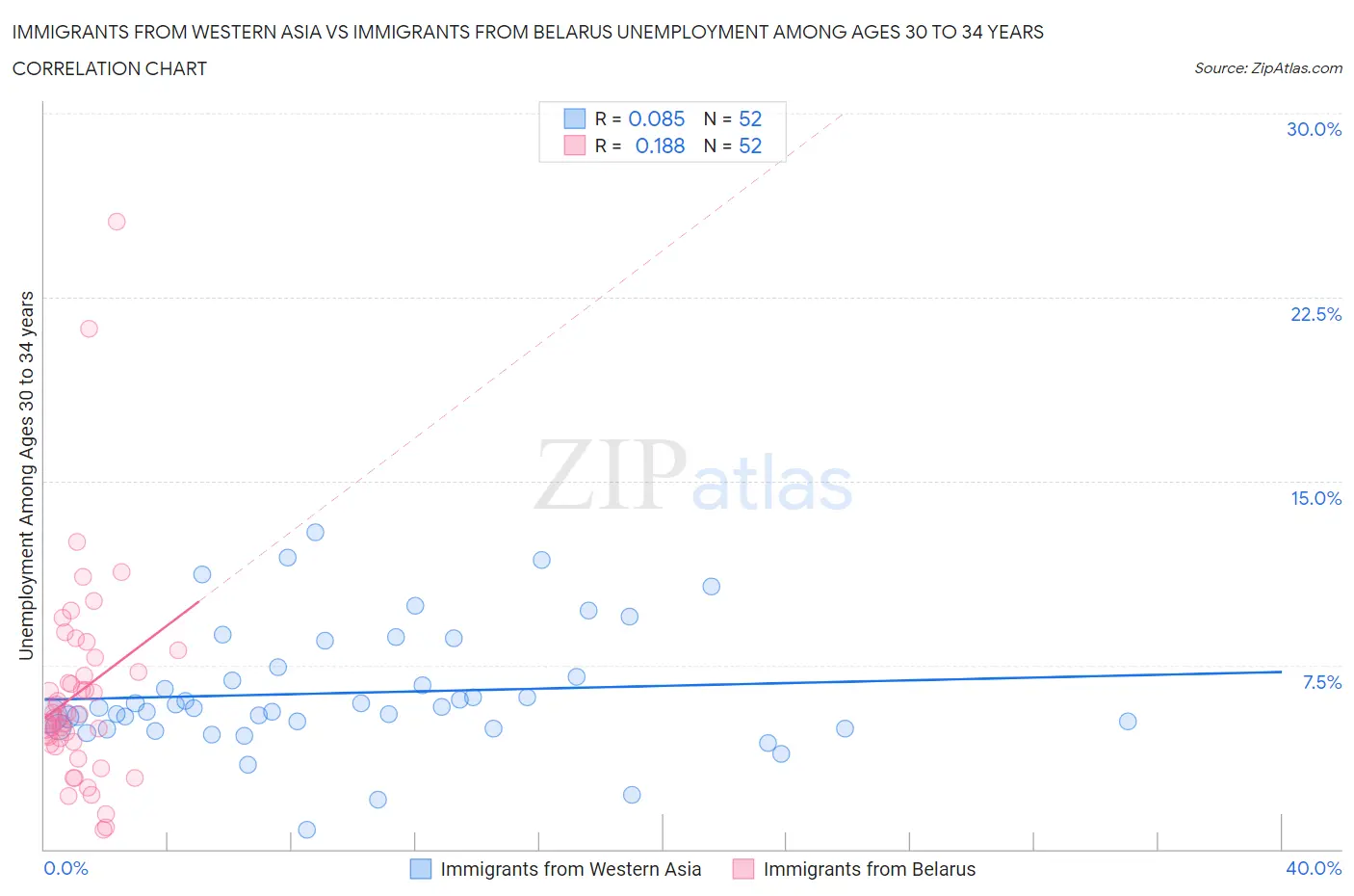 Immigrants from Western Asia vs Immigrants from Belarus Unemployment Among Ages 30 to 34 years