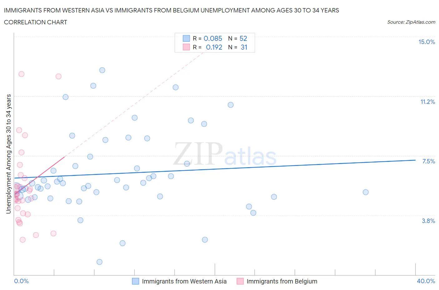 Immigrants from Western Asia vs Immigrants from Belgium Unemployment Among Ages 30 to 34 years