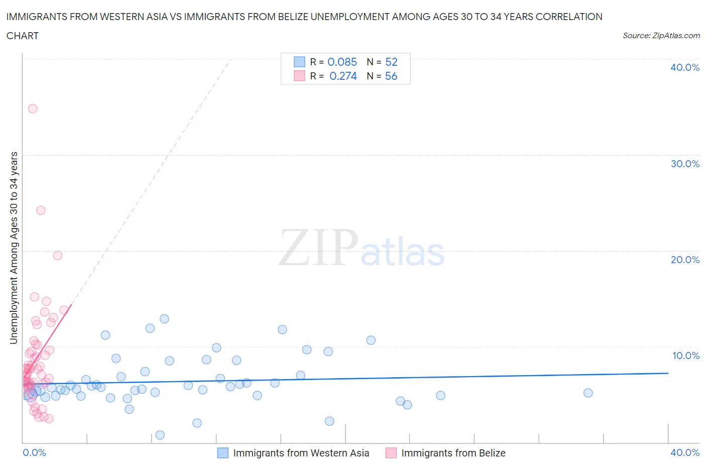 Immigrants from Western Asia vs Immigrants from Belize Unemployment Among Ages 30 to 34 years