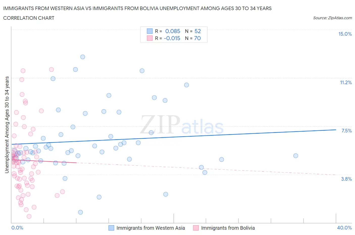 Immigrants from Western Asia vs Immigrants from Bolivia Unemployment Among Ages 30 to 34 years