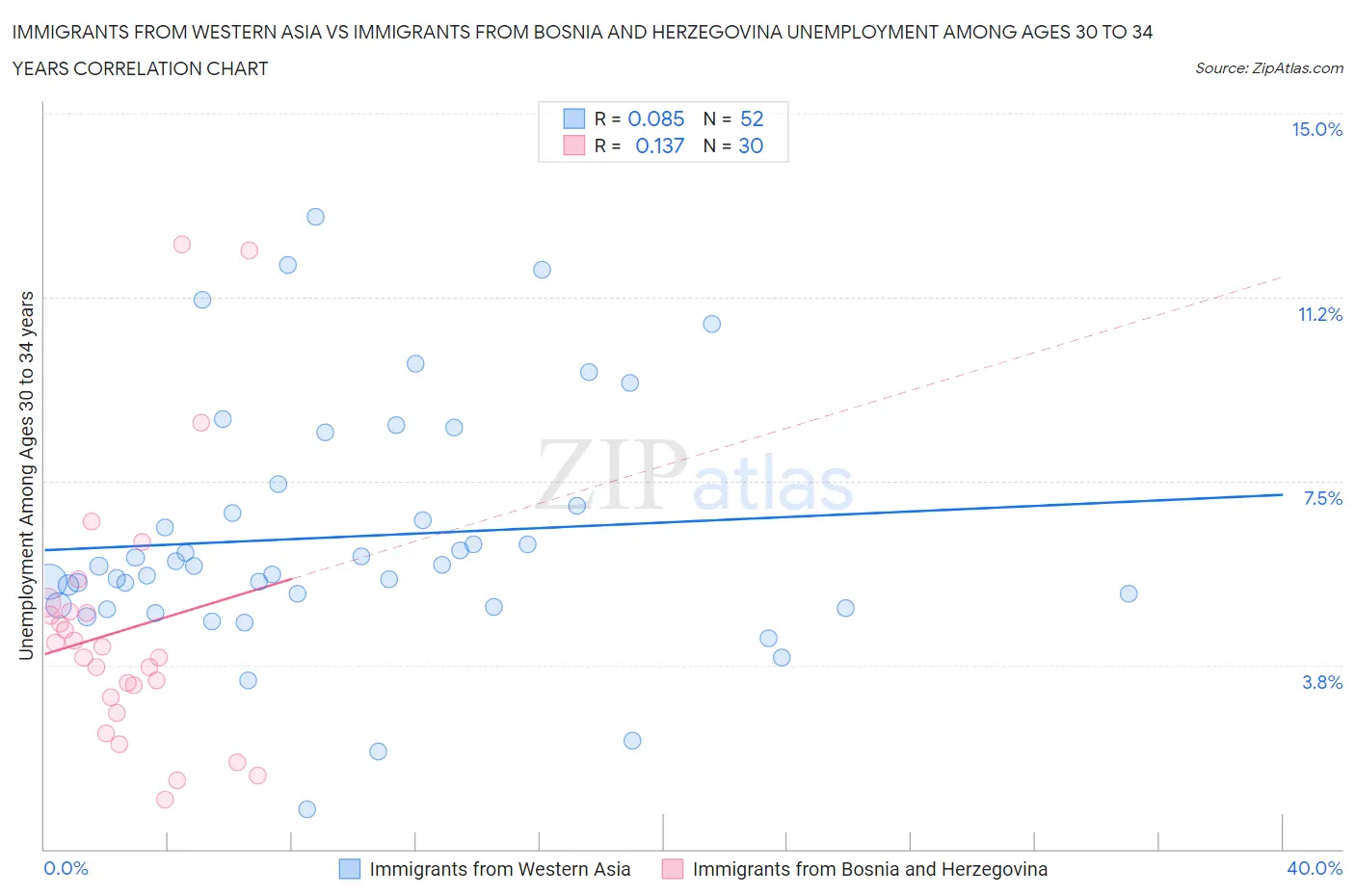 Immigrants from Western Asia vs Immigrants from Bosnia and Herzegovina Unemployment Among Ages 30 to 34 years