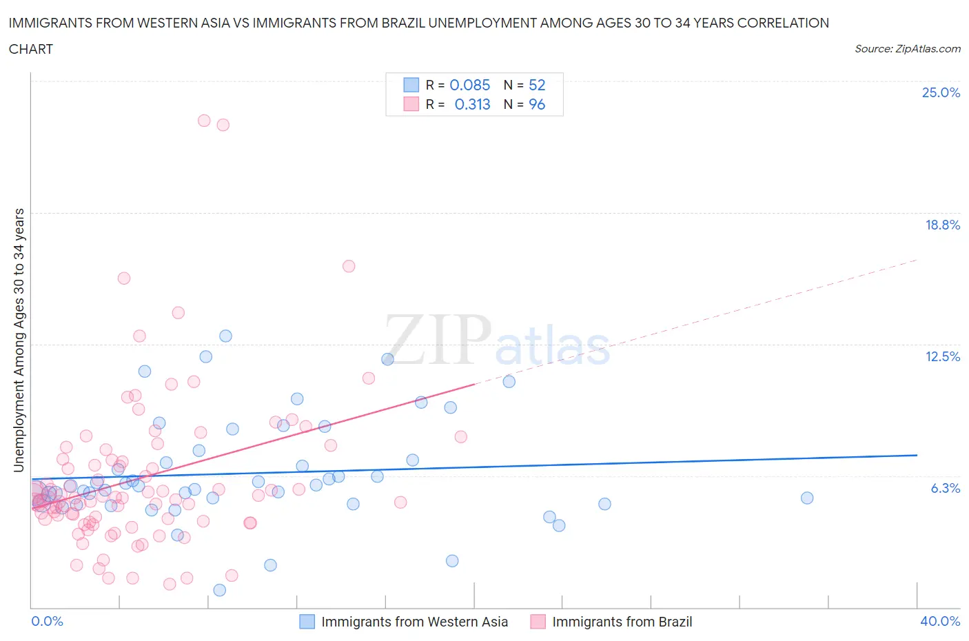 Immigrants from Western Asia vs Immigrants from Brazil Unemployment Among Ages 30 to 34 years