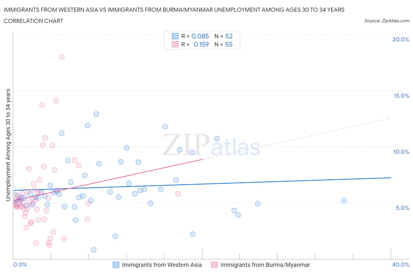 Immigrants from Western Asia vs Immigrants from Burma/Myanmar Unemployment Among Ages 30 to 34 years