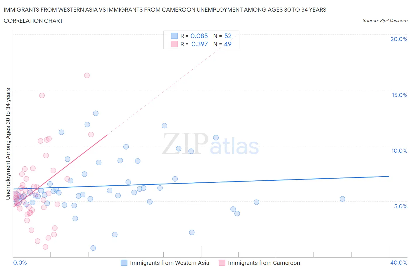 Immigrants from Western Asia vs Immigrants from Cameroon Unemployment Among Ages 30 to 34 years