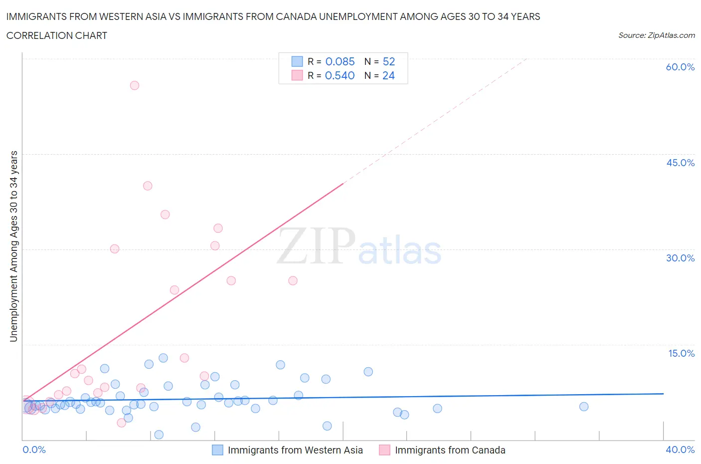 Immigrants from Western Asia vs Immigrants from Canada Unemployment Among Ages 30 to 34 years