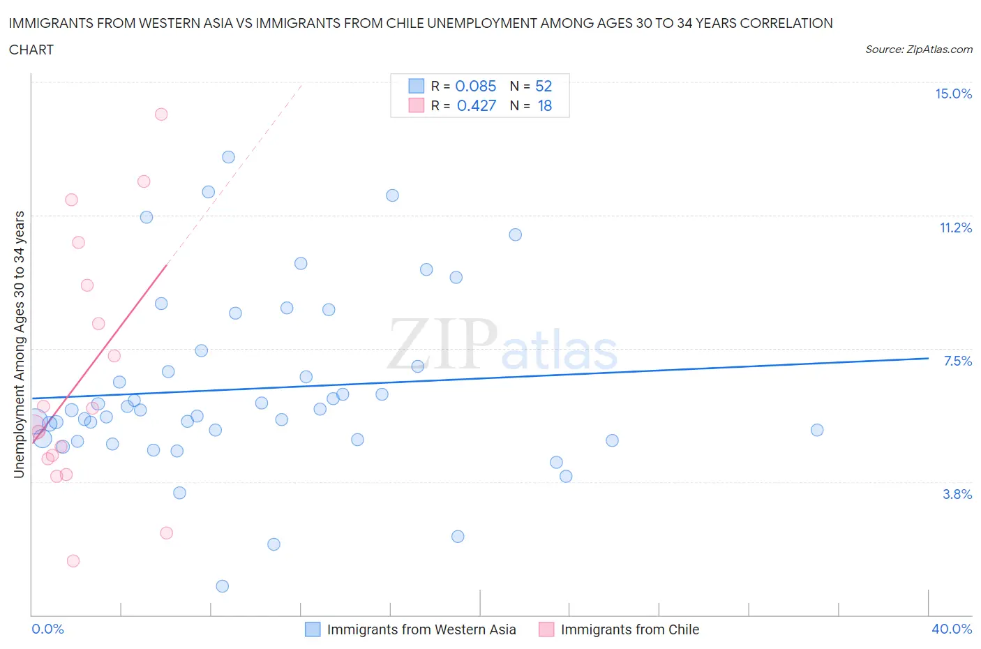 Immigrants from Western Asia vs Immigrants from Chile Unemployment Among Ages 30 to 34 years