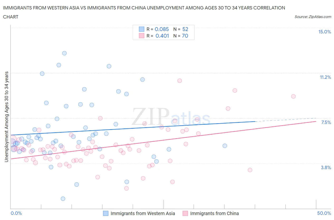 Immigrants from Western Asia vs Immigrants from China Unemployment Among Ages 30 to 34 years
