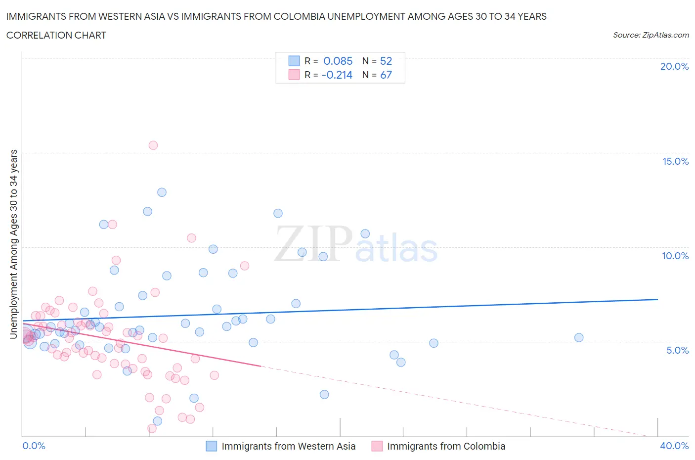 Immigrants from Western Asia vs Immigrants from Colombia Unemployment Among Ages 30 to 34 years