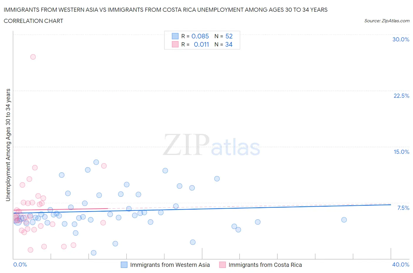 Immigrants from Western Asia vs Immigrants from Costa Rica Unemployment Among Ages 30 to 34 years
