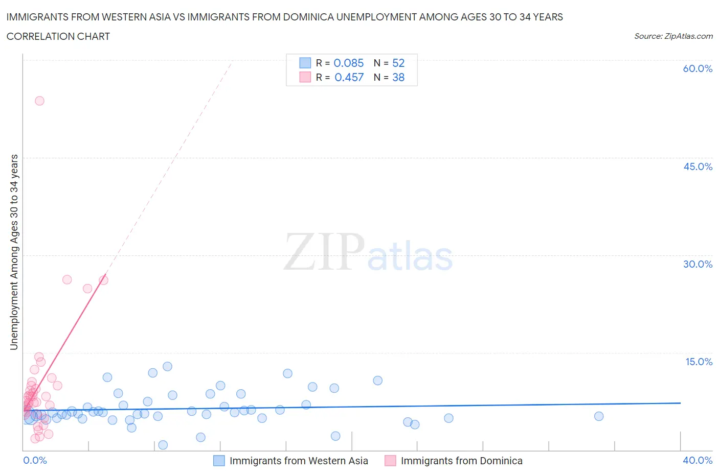 Immigrants from Western Asia vs Immigrants from Dominica Unemployment Among Ages 30 to 34 years