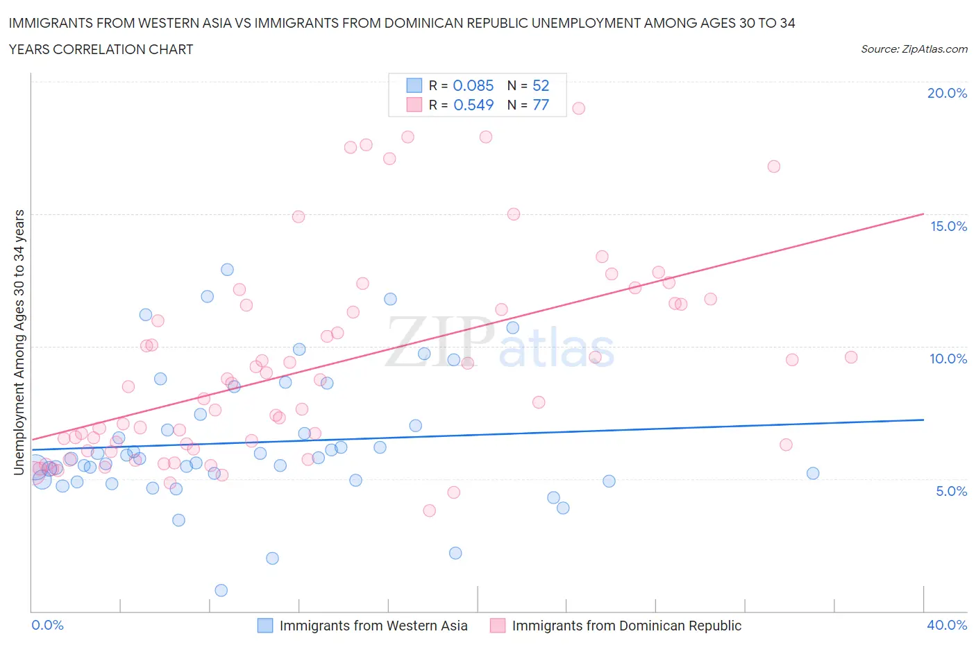 Immigrants from Western Asia vs Immigrants from Dominican Republic Unemployment Among Ages 30 to 34 years