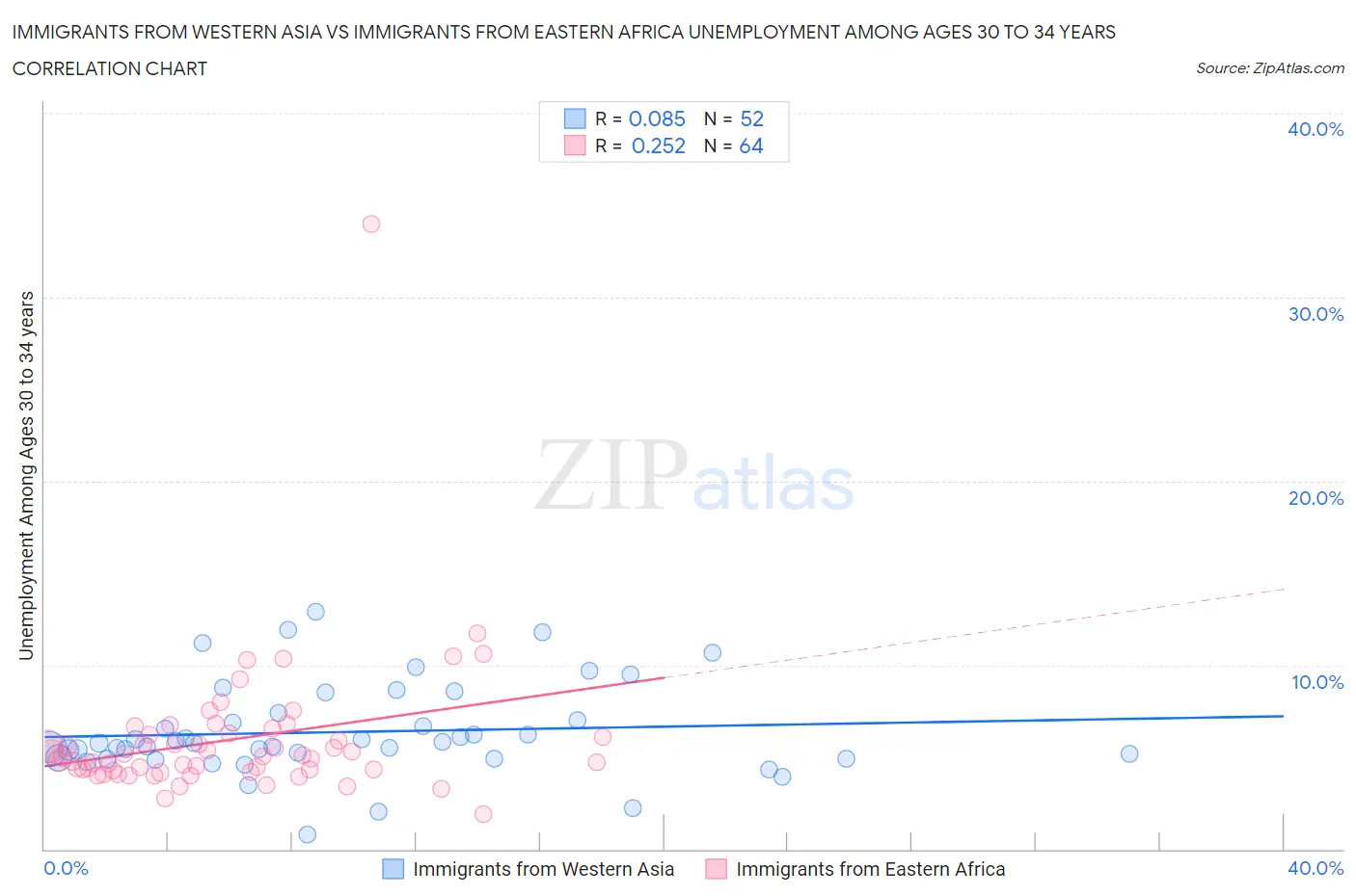Immigrants from Western Asia vs Immigrants from Eastern Africa Unemployment Among Ages 30 to 34 years
