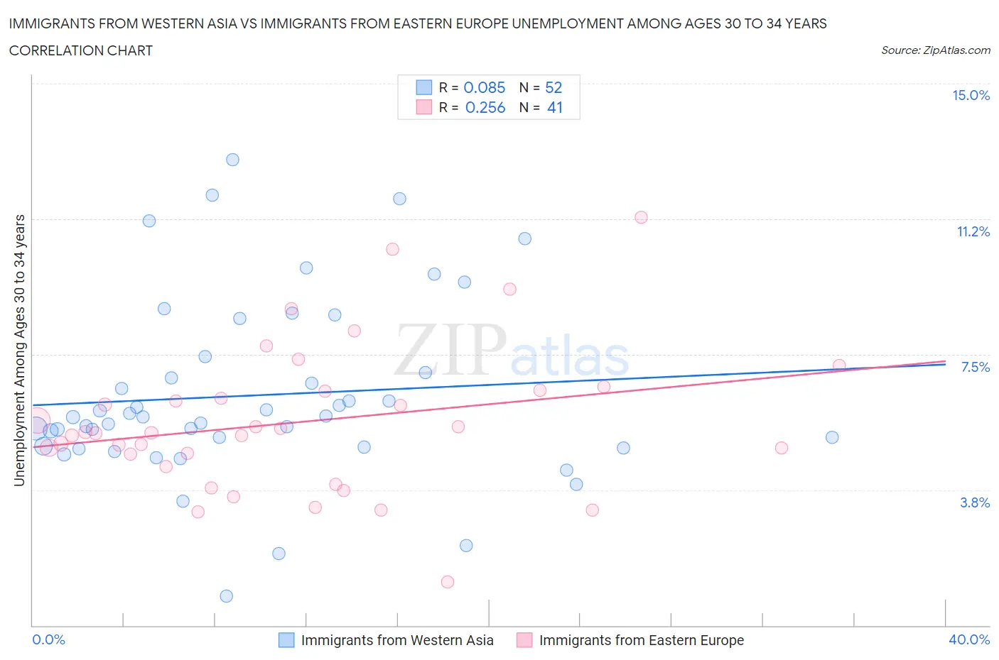 Immigrants from Western Asia vs Immigrants from Eastern Europe Unemployment Among Ages 30 to 34 years