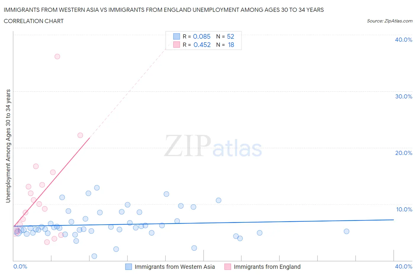 Immigrants from Western Asia vs Immigrants from England Unemployment Among Ages 30 to 34 years