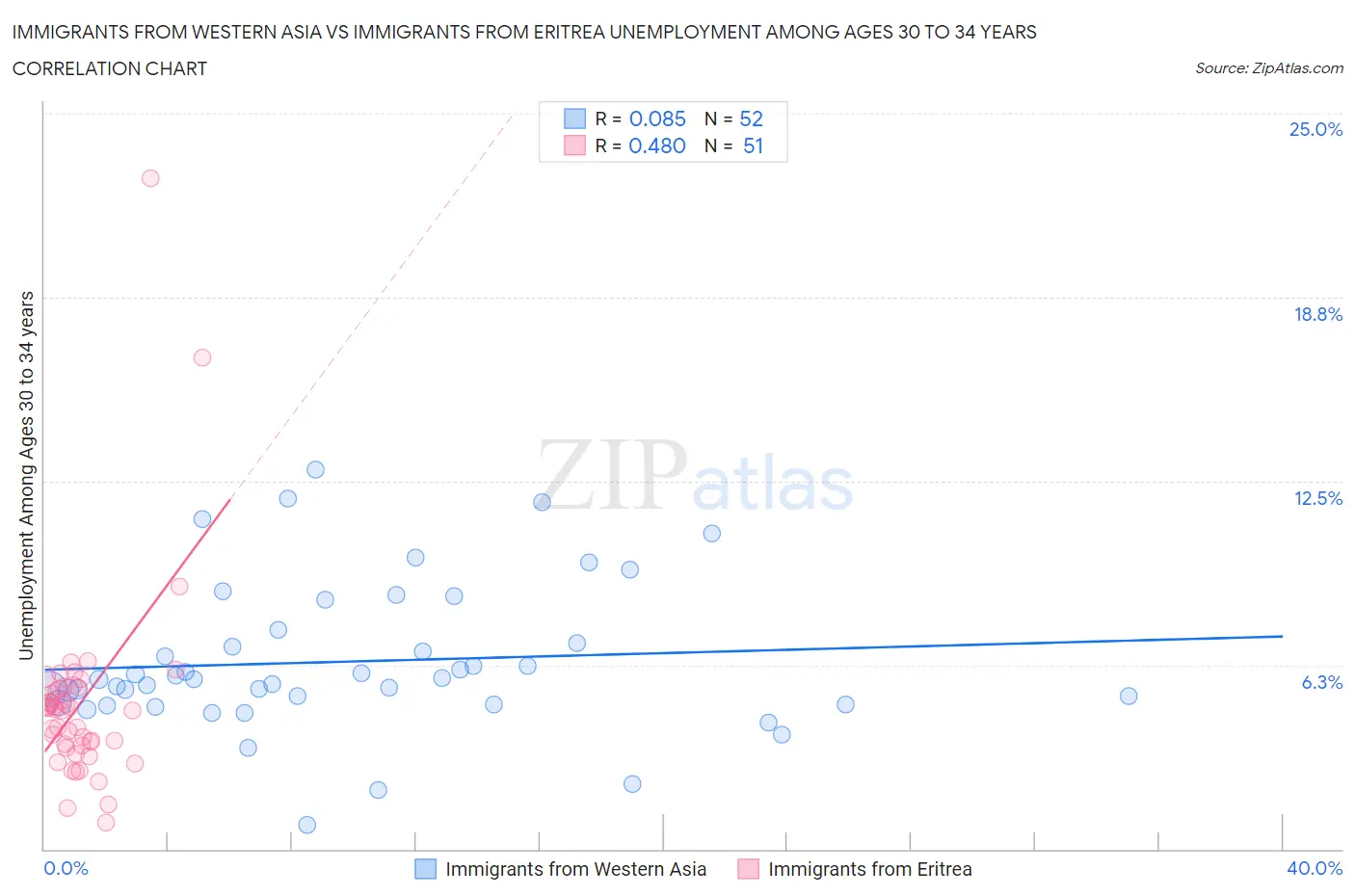 Immigrants from Western Asia vs Immigrants from Eritrea Unemployment Among Ages 30 to 34 years
