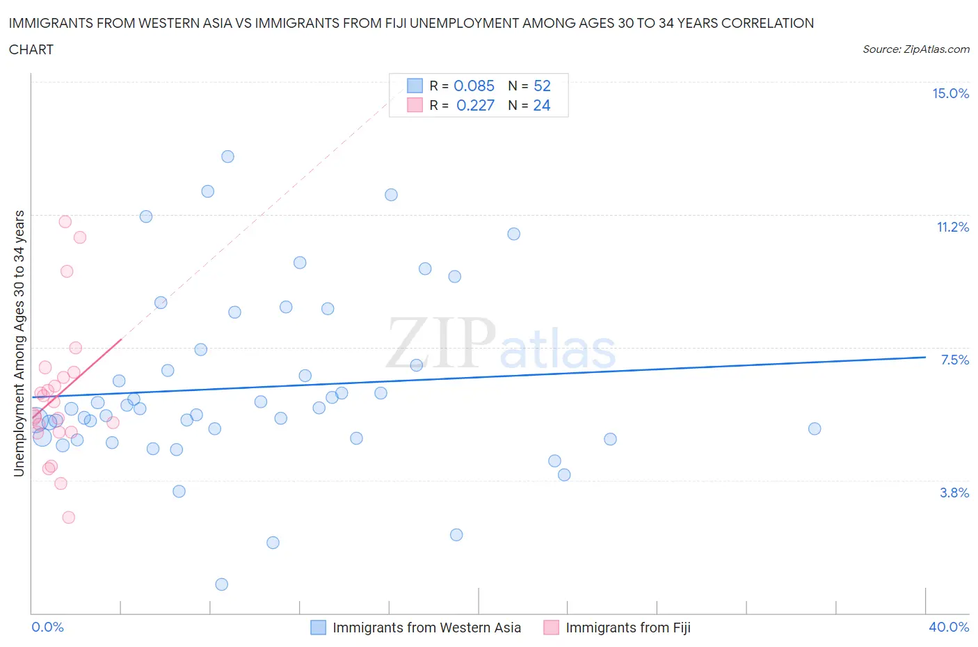 Immigrants from Western Asia vs Immigrants from Fiji Unemployment Among Ages 30 to 34 years